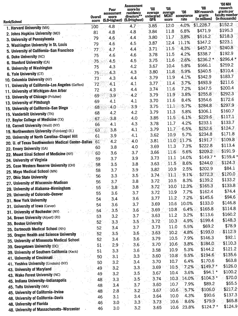 Schools of Medicine