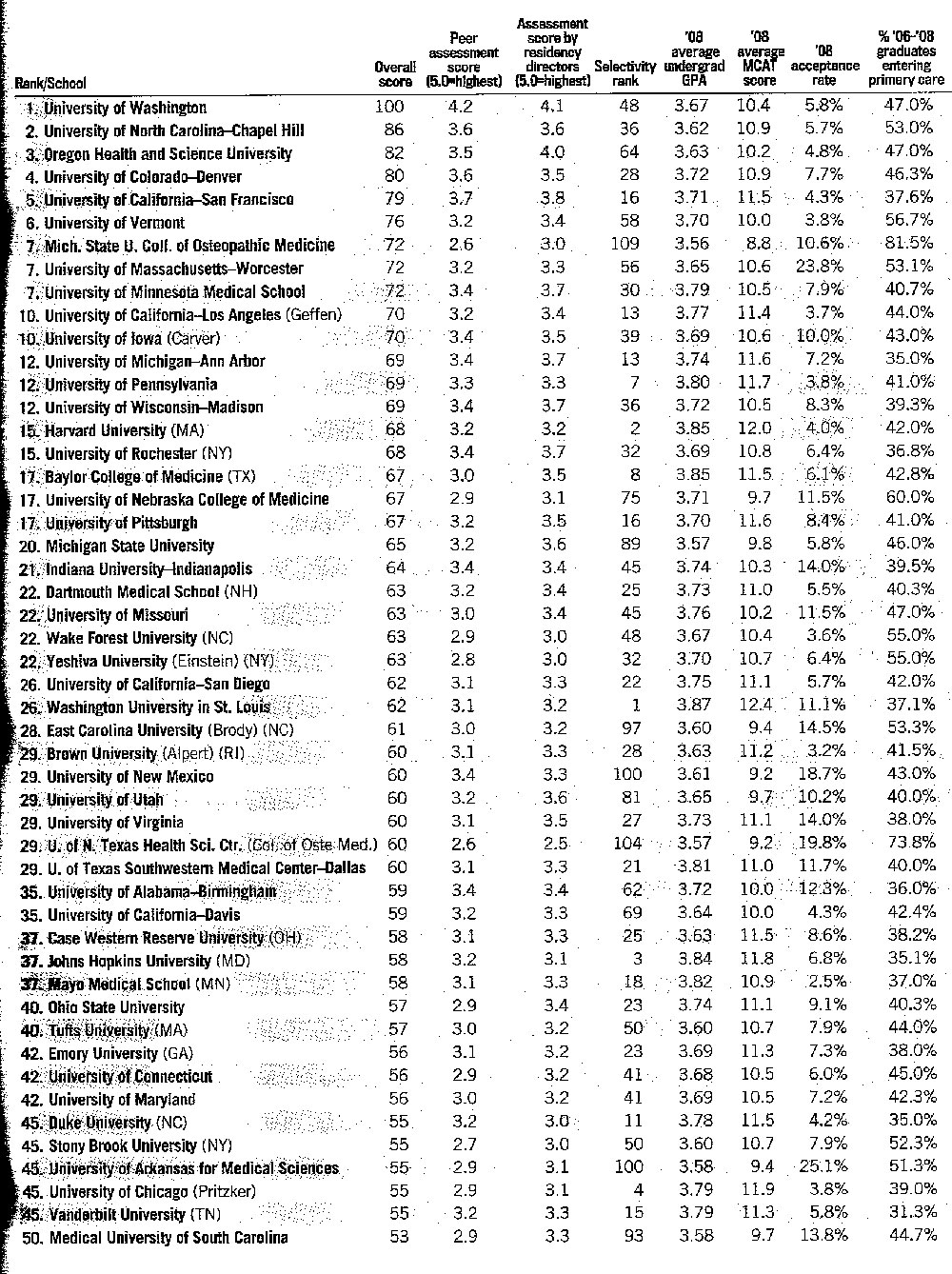 Schools of Medicine